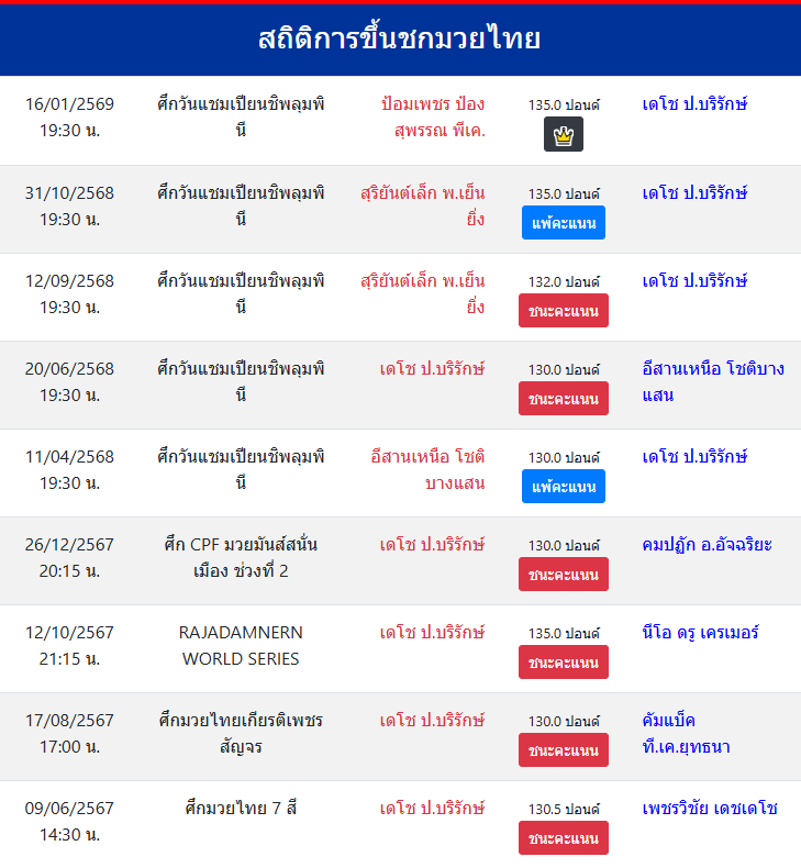 สถิติการขึ้นชกมวยไทย
เดโช ป.บริรักษ์