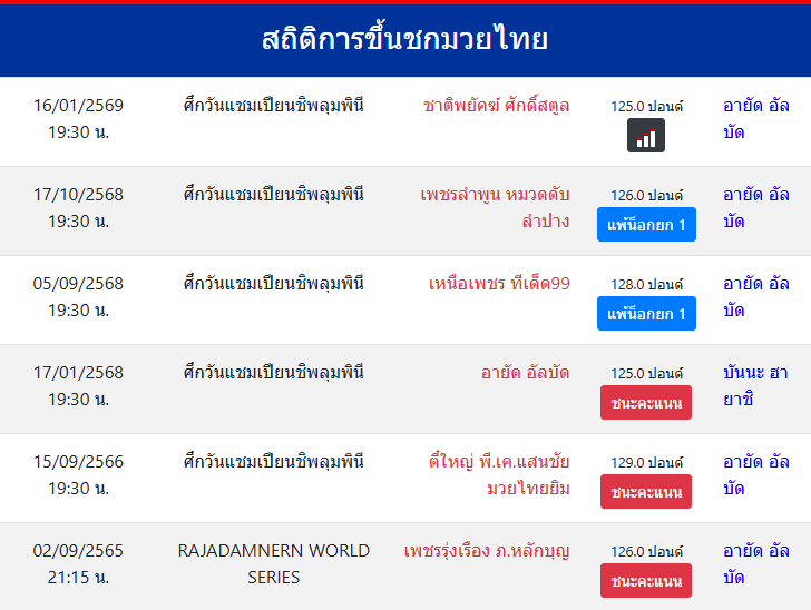 สถิติการขึ้นชกมวยไทย
อายัด อัลบัด