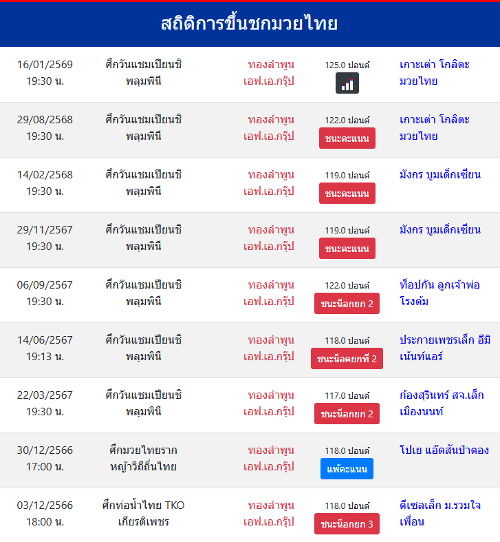 สถิติการขึ้นชกมวยไทย
ทองลำพูน เอฟ.เอ.กรุ๊ป