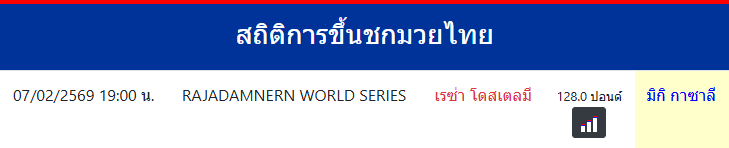 สถิติการขึ้นชกมวยไทย
มิกิ กาซาลี