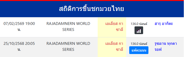 สถิติการขึ้นชกมวยไทย
เอเลียส กาซาลี