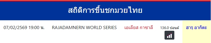 สถิติการขึ้นชกมวยไทย
ฮารุ อากิตะ