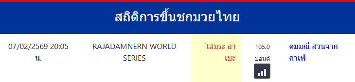 สถิติการขึ้นชกมวยไทย
โฮมุระ อาเบะ