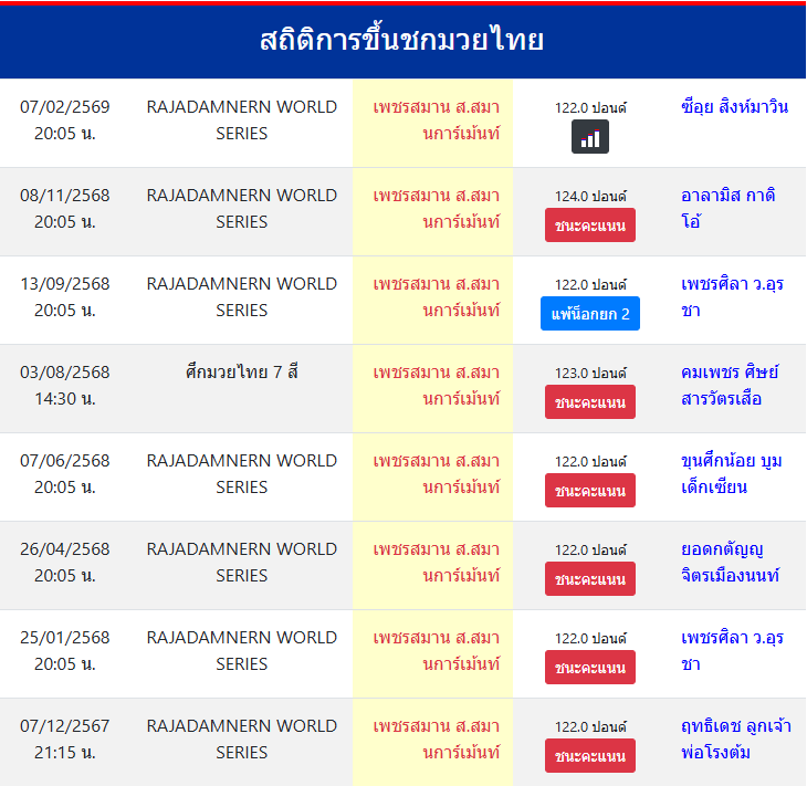 สถิติการขึ้นชกมวยไทย
เพชรสมาน ส.สมานการ์เม้นท์