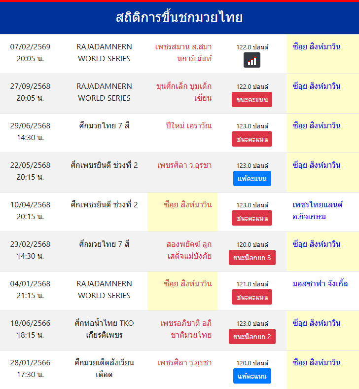สถิติการขึ้นชกมวยไทย
ซีอุย สิงห์มาวิน