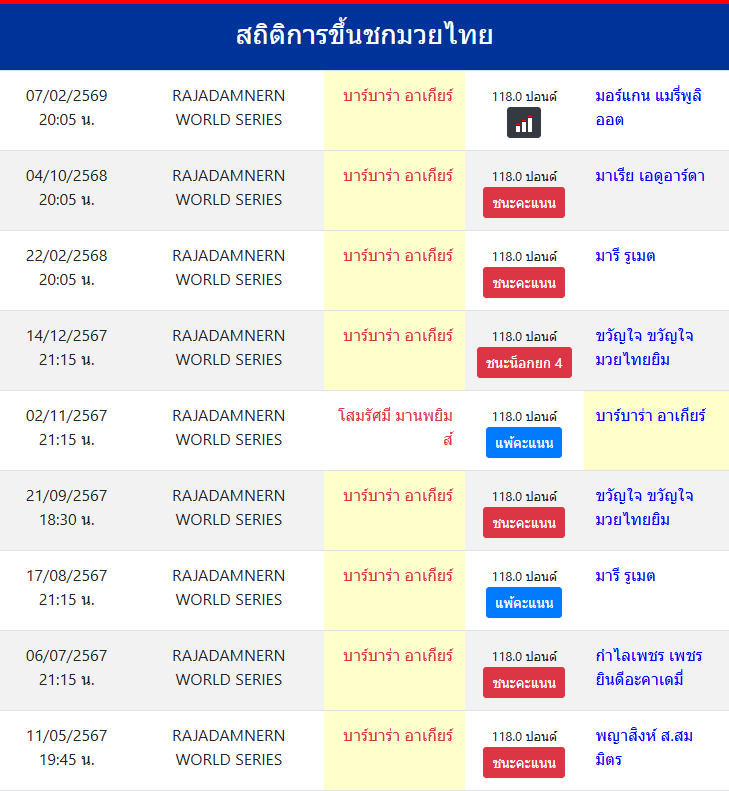 สถิติการขึ้นชกมวยไทย
บาร์บาร่า อาเกียร์
