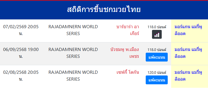 สถิติการขึ้นชกมวยไทย
มอร์แกน แมรี่พูลิออต