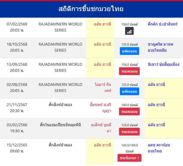 สถิติการขึ้นชกมวยไทย
อลัน ยาวนี
