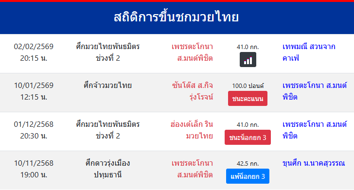 สถิติการขึ้นชกมวยไทย
เพชรตะโกนา ส.มนต์พิชิต