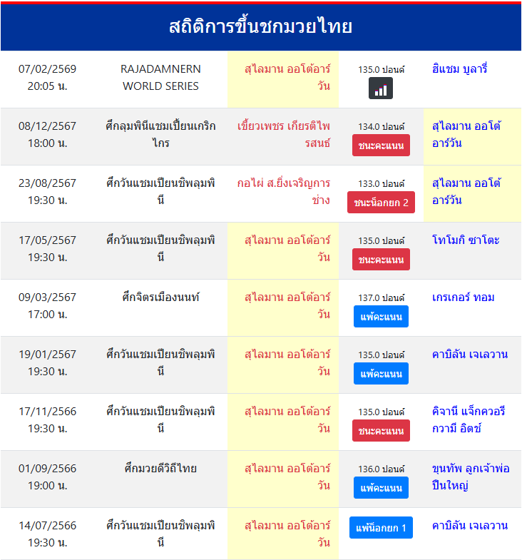สถิติการขึ้นชกมวยไทย
สุไลมาน ออโต้อาร์วัน
