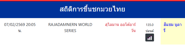 สถิติการขึ้นชกมวยไทย
ฮิแชม บูลารี่