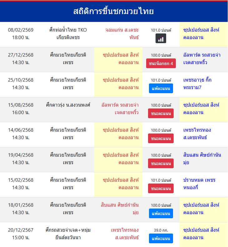 สถิติการขึ้นชกมวยไทย
ซุปเปอร์บอส สิงห์คลองลาน