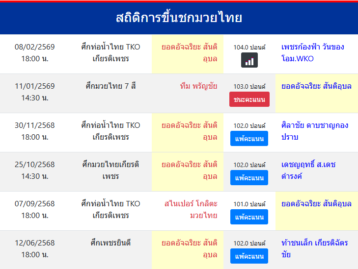 สถิติการขึ้นชกมวยไทย
ยอดอัจฉริยะ สันติอุบล