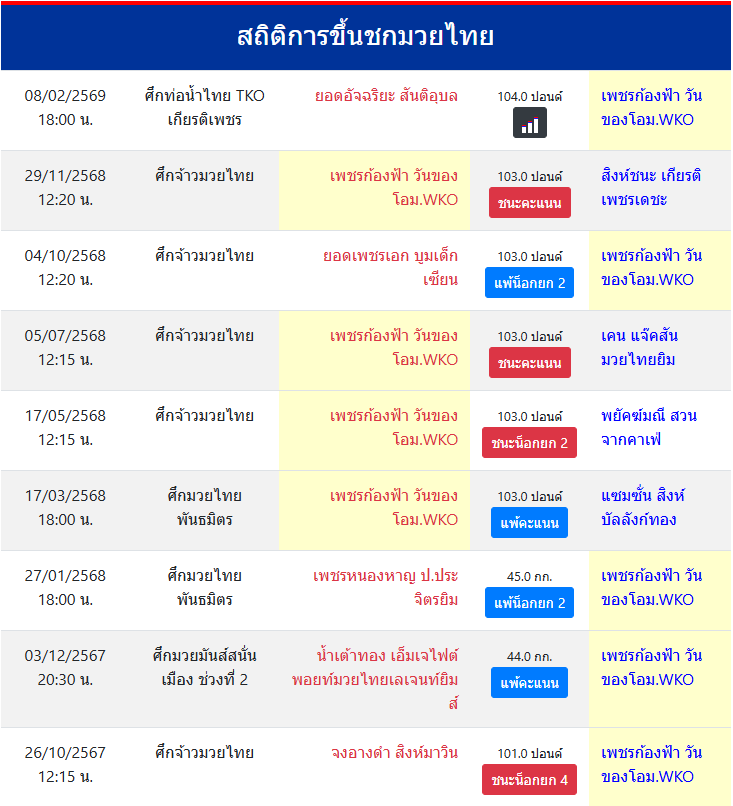 สถิติการขึ้นชกมวยไทย
เพชรก้องฟ้า วันของโอม.WKO