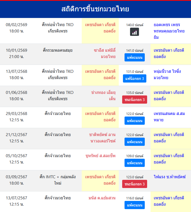 สถิติการขึ้นชกมวยไทย
เพชรอันดา เกียรติยอดยิ่ง