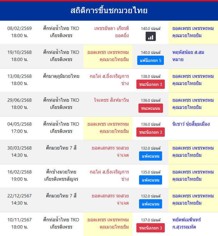 สถิติการขึ้นชกมวยไทย
ยอดเพชร เพชรพรหมคุณมวยไทยยิม