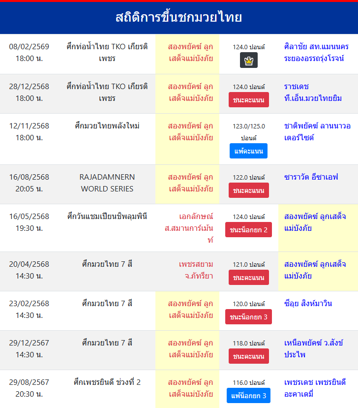 สถิติการขึ้นชกมวยไทย
สองพยัคฆ์ ลูกเสด็จแม่บังภัย
