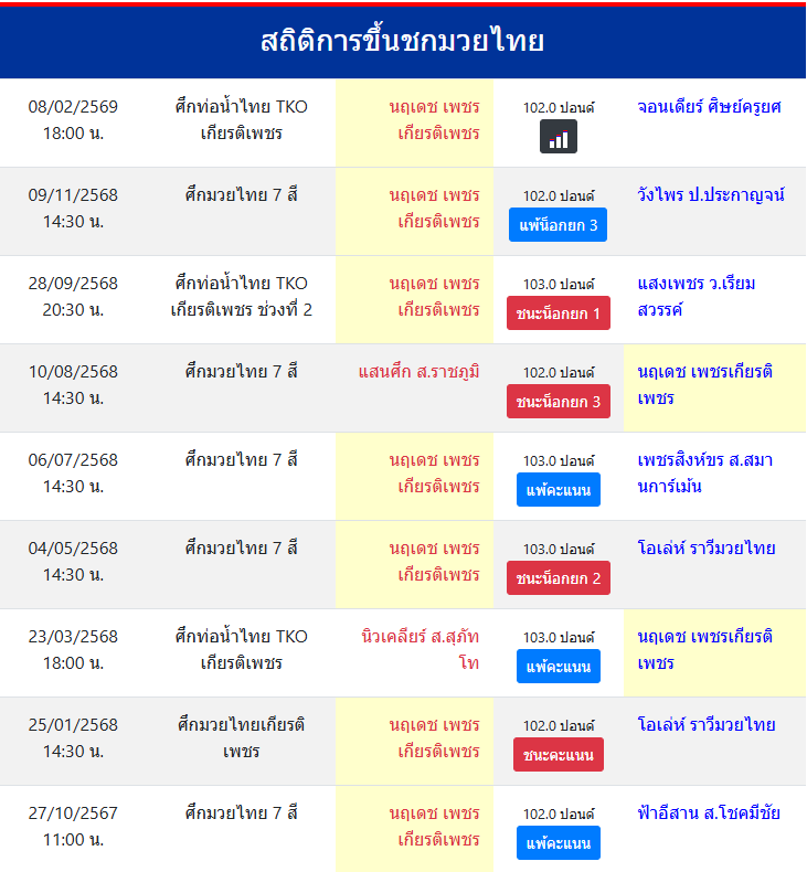 สถิติการขึ้นชกมวยไทย
นฤเดช เพชรเกียรติเพชร