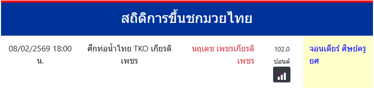 สถิติการขึ้นชกมวยไทย
จอนเดียร์ ศิษย์ครูยศ