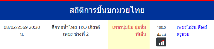 สถิติการขึ้นชกมวยไทย
เพชรนุ่มนิ่ม นุ่มนิ่มทีเอ็น