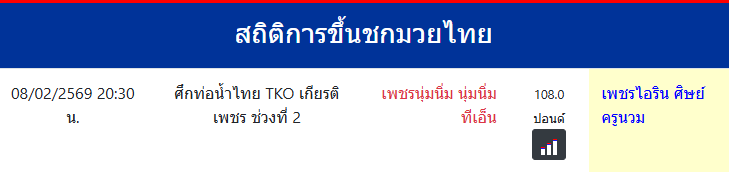 สถิติการขึ้นชกมวยไทย
เพชรไอริน ศิษย์ครูนวม