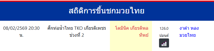 สถิติการขึ้นชกมวยไทย
โดมินิค เกียรติพลทิพย์