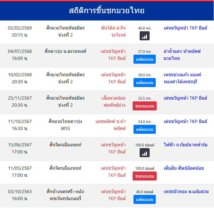 สถิติการขึ้นชกมวยไทย
เด่นขวัญหน้า TKP ยิมส์