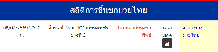 สถิติการขึ้นชกมวยไทย
งาดำ หลงมวยไทย