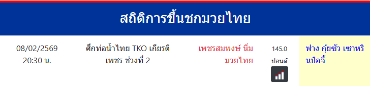สถิติการขึ้นชกมวยไทย
ฟาง กุ้ยซัว เซาหรินป๋อจี้