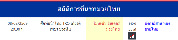 สถิติการขึ้นชกมวยไทย
โมห์เซ่น ธันเดอร์มวยไทย