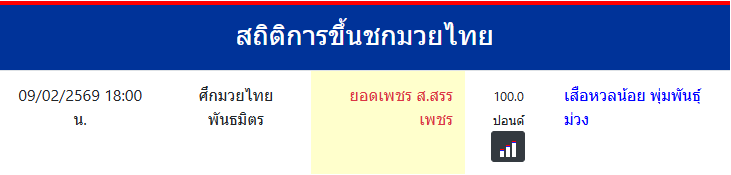 สถิติการขึ้นชกมวยไทย
ยอดเพชร ส.สรรเพชร