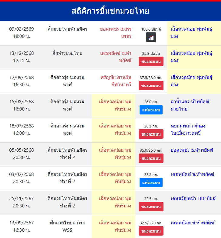 สถิติการขึ้นชกมวยไทย
เสือหวลน้อย พุ่มพันธุ์ม่วง