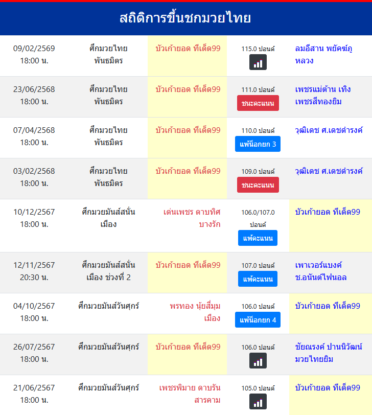 สถิติการขึ้นชกมวยไทย
บัวเก้ายอด ทีเด็ด99
