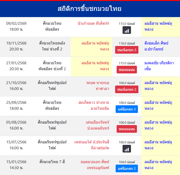 สถิติการขึ้นชกมวยไทย
ลมอีสาน พยัคฆ์ภูหลวง