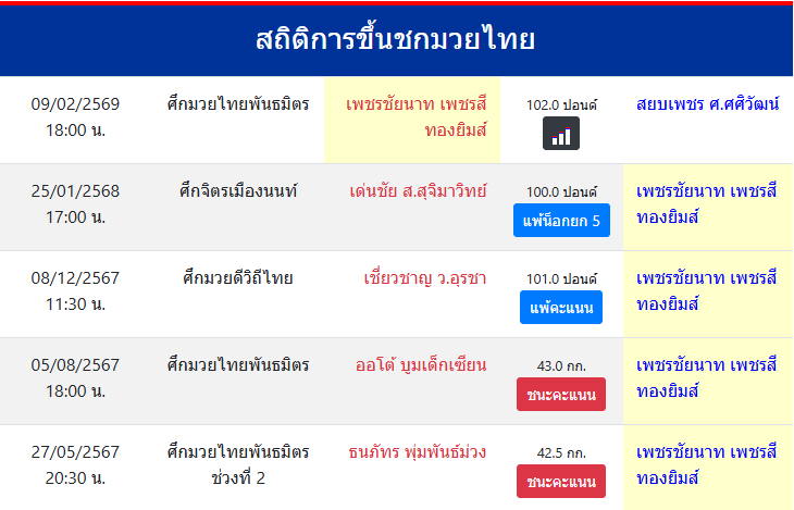 สถิติการขึ้นชกมวยไทย
เพชรชัยนาท เพชรสีทองยิมส์