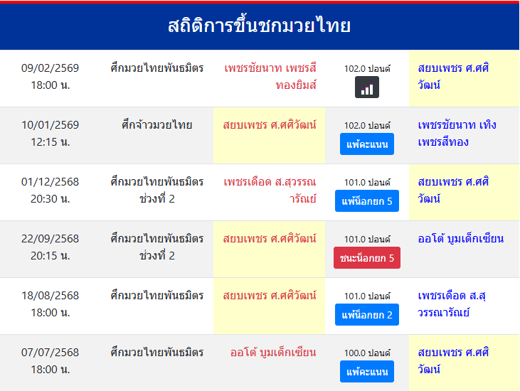 สถิติการขึ้นชกมวยไทย
สยบเพชร ศ.ศศิวัฒน์