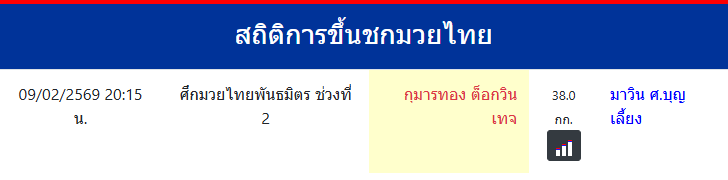 สถิติการขึ้นชกมวยไทย
กุมารทอง ต็อกวินเทจ