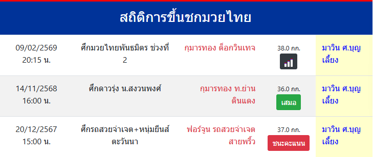 สถิติการขึ้นชกมวยไทย
มาวิน ศ.บุญเลี้ยง