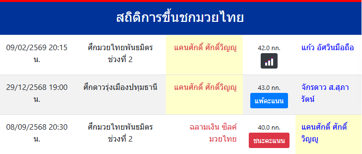 สถิติการขึ้นชกมวยไทย
แคนศักดิ์ ศักดิ์วิญญู