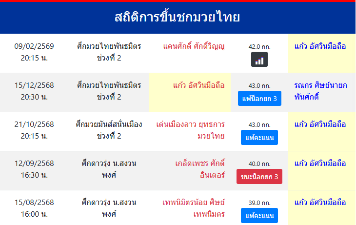 สถิติการขึ้นชกมวยไทย
แก้ว อัศวินมือถือ