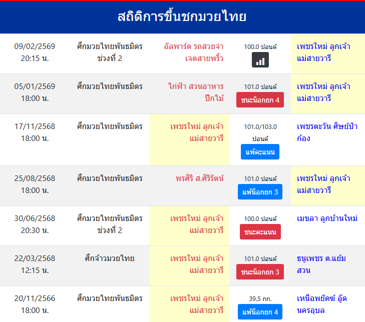สถิติการขึ้นชกมวยไทย
เพชรใหม่ ลูกเจ้าแม่สายวารี