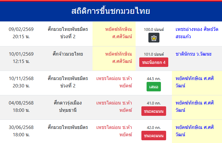 สถิติการขึ้นชกมวยไทย
พยัคฆ์ทักษิณ ศ.ศศิวัฒน์