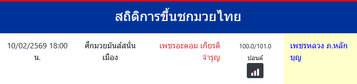 สถิติการขึ้นชกมวยไทย
เพชรหลวง ภ.หลักบุญ