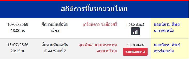 สถิติการขึ้นชกมวยไทย
ยอดนักรบ ศิษย์สารวัตรหนึ่ง