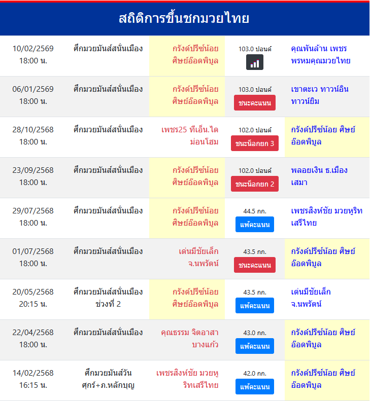 สถิติการขึ้นชกมวยไทย
กรังด์ปรีซ์น้อย ศิษย์อ๊อดพิบูล