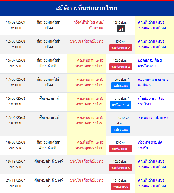 สถิติการขึ้นชกมวยไทย
คุณพันล้าน เพชรพรหมคุณมวยไทย