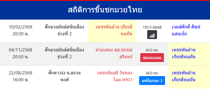 สถิติการขึ้นชกมวยไทย
เพชรพันล้าน เกียรติทอฝัน