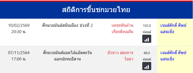 สถิติการขึ้นชกมวยไทย
เจมส์ศักดิ์ ศิษย์แสนเชิง