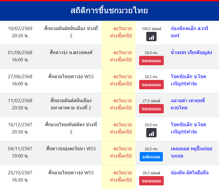 สถิติการขึ้นชกมวยไทย
ตะวันฉาย ห่วงซื่อกรุ๊ป
