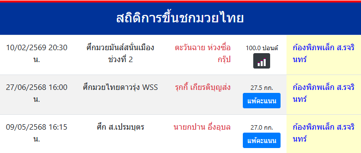 สถิติการขึ้นชกมวยไทย
ก้องพิภพเล็ก ส.รจรินทร์